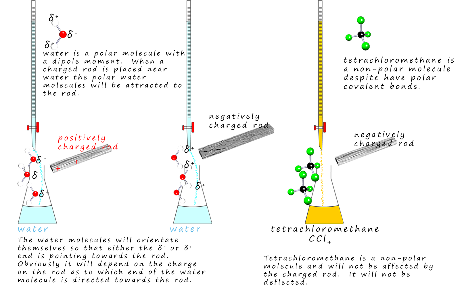 Three burettes filled up with polar and non-polar liquids- the amount of deflection of the liquids when a charged rod is brought close to the liquid flow can be easily measured.